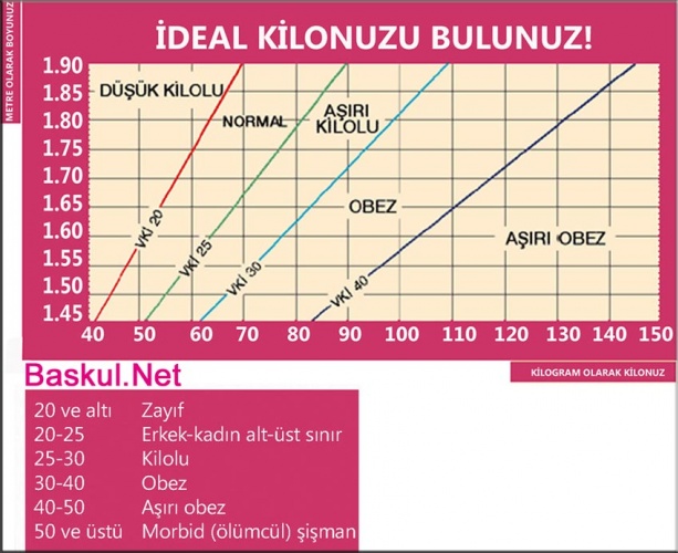 Kadınlar ve Erkekler için İdeal Kilo Tablosu