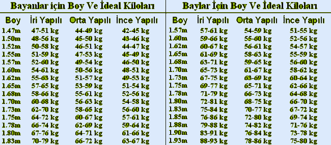 Kadınlar ve Erkekler için İdeal Kilo Tablosu